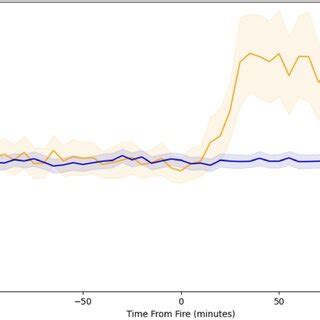 Image result for Parallel Plot Example Showing Trends