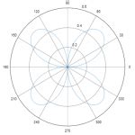 Image result for Polar Plot MATLAB