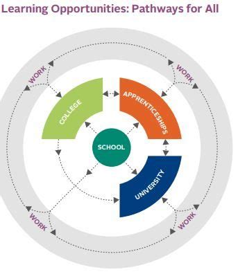 Image result for Best Practice Learning Pathways