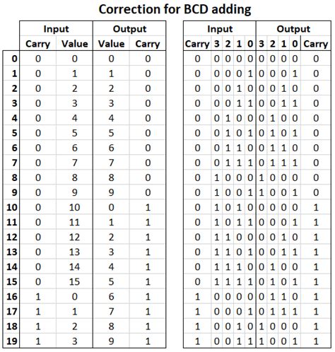 Image result for 16-Bit Truth Table
