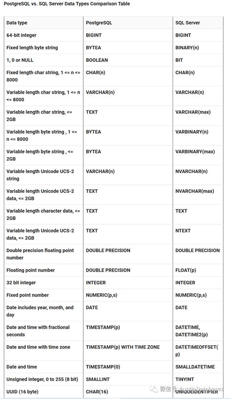 Image result for SQL Server vs PostgreSQL Data Type