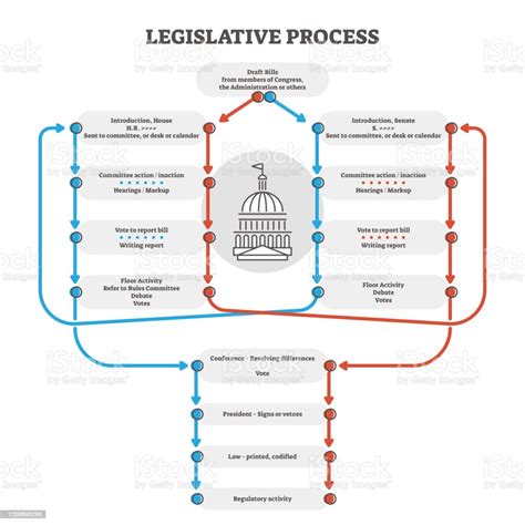 Image result for Legislative Process Flow Chart