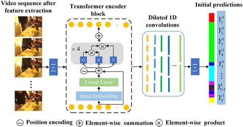 Image result for Convolutional Neural Network Transformer Model