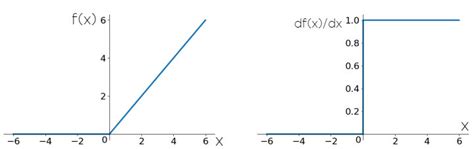 Image result for Relu Activation Function Graph