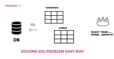 Afbeeldingsresultaten voor SQL Problem Solving Questions