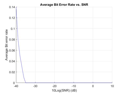Image result for Probability of Error Analysis of Digital Modulation Techniques