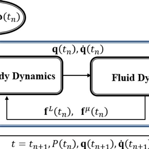 Image result for Partitioned Fluid Structure Interaction