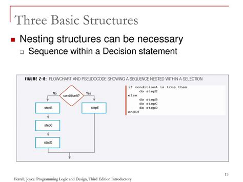 Image result for Three Programming Structures