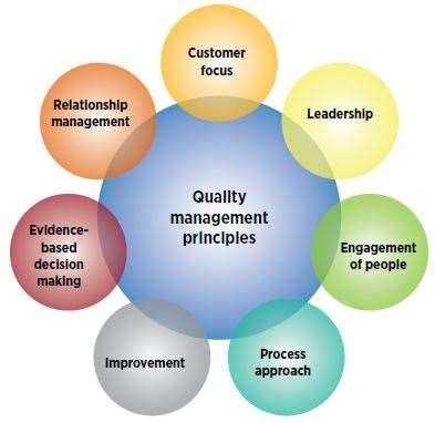 Image result for ISO 9000 Quality Management Principles