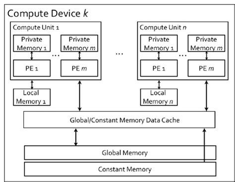 OpenCL Memory Model に対する画像結果