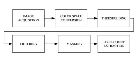 Full Color Image Processing Block Diagram に対する画像結果