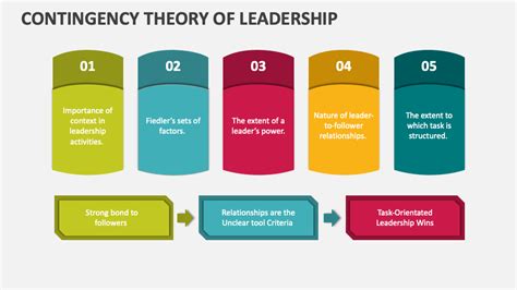 Image result for Contingency Theory PowerPoint