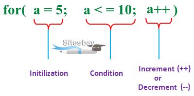 Image result for Java for Loop Increment by 2