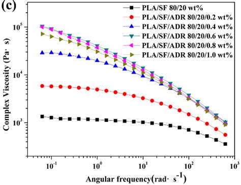 Image result for Storage Modulus Graph
