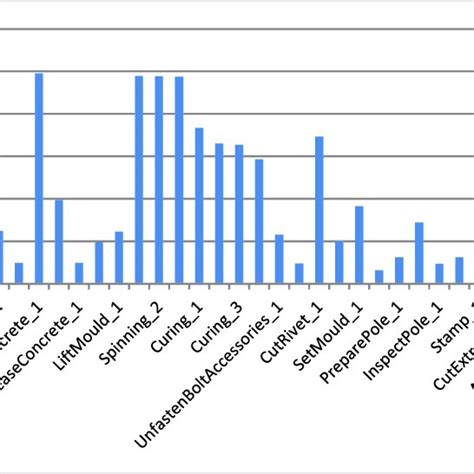 Image result for Machine Utilization Chart