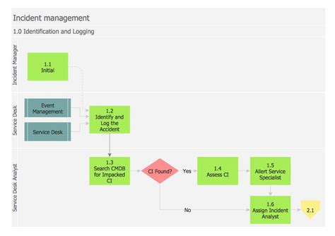 Image result for Work Order Flow Chart