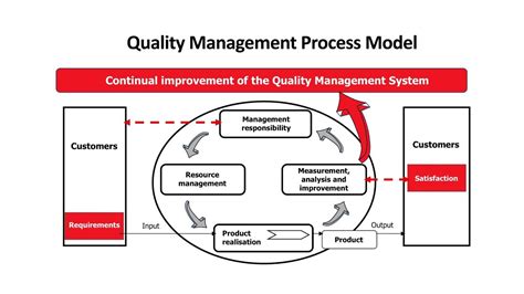 Résultat d’images pour 9001 Quality Management System Example