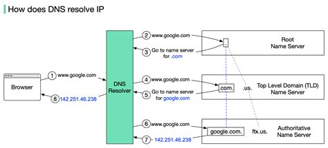Domain Name System Dns に対する画像結果