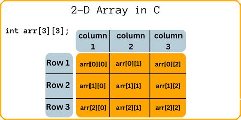 Image result for 3D Array C