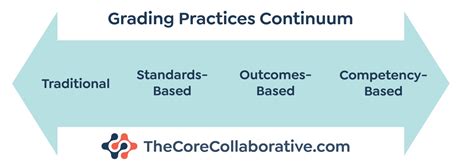 Image result for Competency Based Grading System
