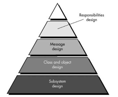Image result for Pyramid Design of Component