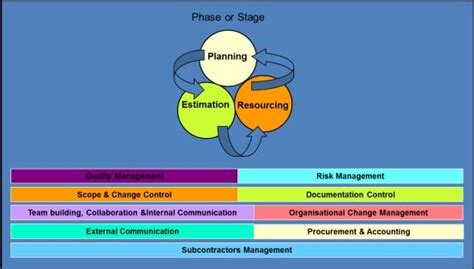 Image result for Software Project Management Diagram