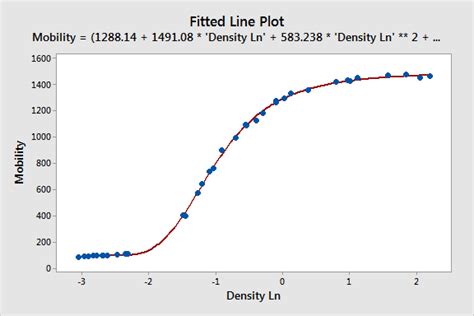 Image result for Non Linear Model Plot