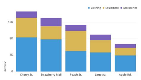 Image result for Bar Chart Stack 3