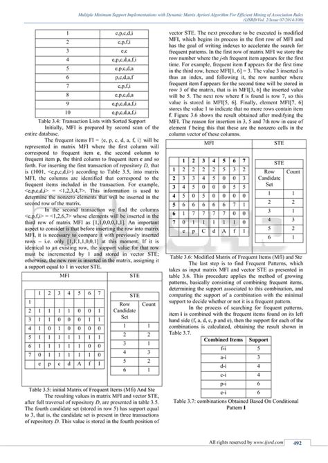 Toradh íomhá ar Apriori Algorithm Multiple Minimum Support