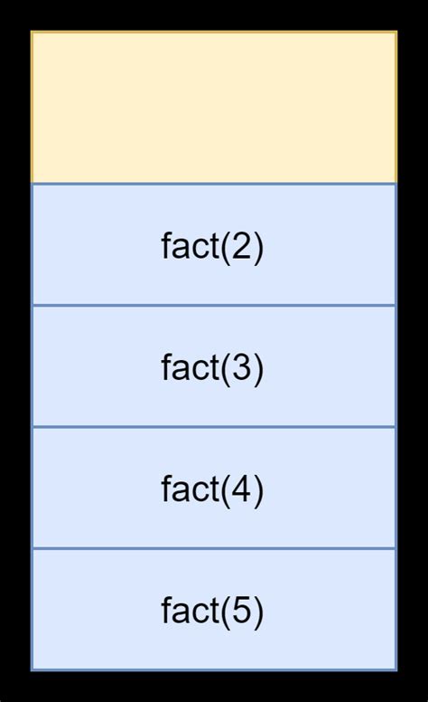Stack Diagram for Recursion Python に対する画像結果