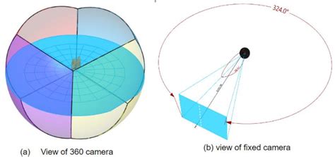 Image result for Camara View Examples
