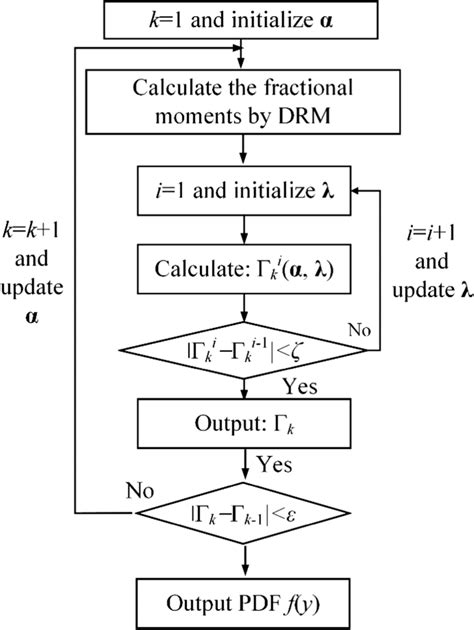 Double If Loop Flow Chart に対する画像結果