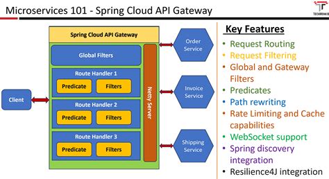 Micro Service API Gateway Diagram に対する画像結果