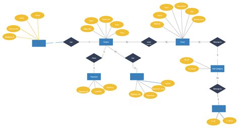 Image result for Relational Database for Ordering ER-Diagram