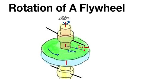 Image result for Simple Flywheel Mechanism