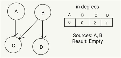 Topological Sort Python માટે ઇમેજ પરિણામ