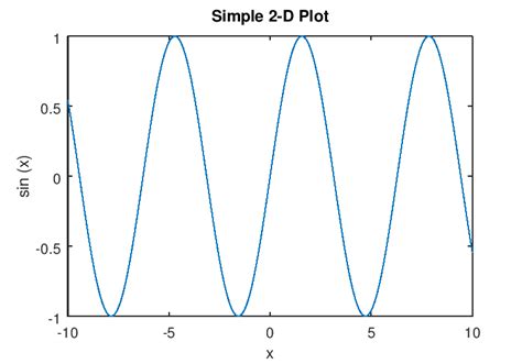 Image result for Octave Plot