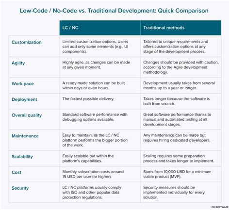 Toradh íomhá ar Traditional Development vs Web-Based Development