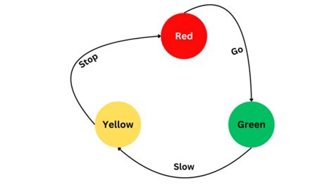 Image result for State Machine Embeded