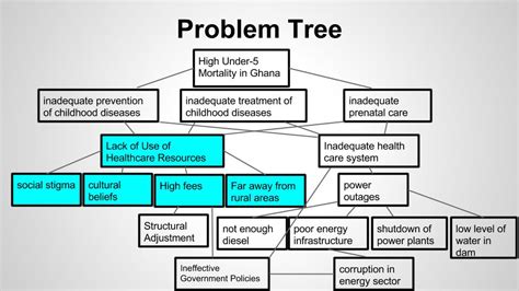 Image result for Problem Tree Model