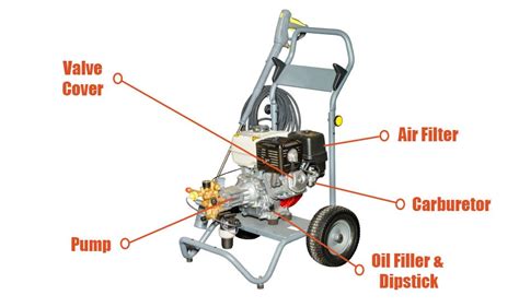 Image result for Power Washer Troubleshooting