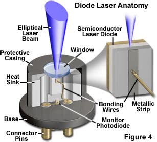 Image result for Laser Diode Python
