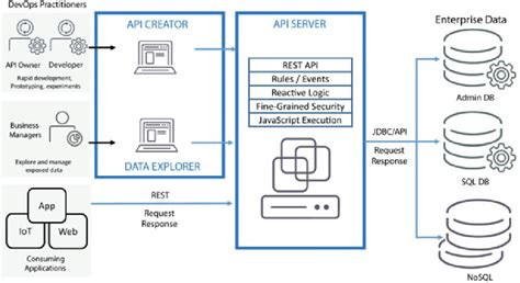 Image result for API Integration Small Diagram