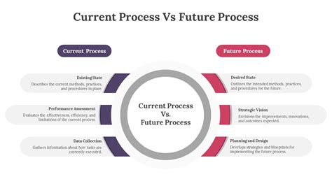 Image result for Current Process to Future Process Graphic