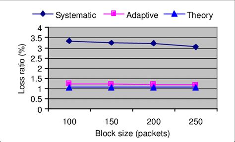 Afbeeldingsresultaten voor Sampling Rate vs Block Size