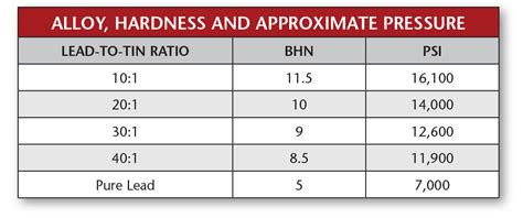 Image result for Bullet Casting Lead Hardness