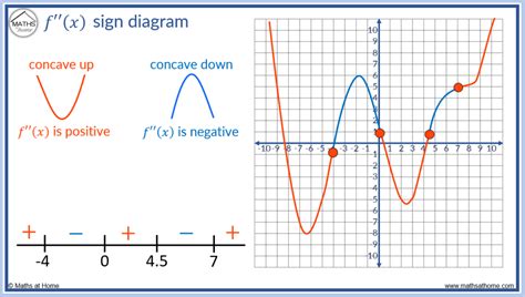 How to Understand Sign Diagrams – mathsathome.com