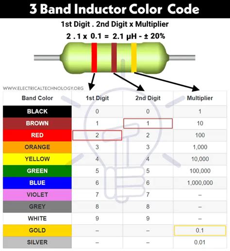 Toradh íomhá ar Inductor Color Bands Chart