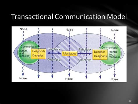 Image result for Communication Modal Transaction