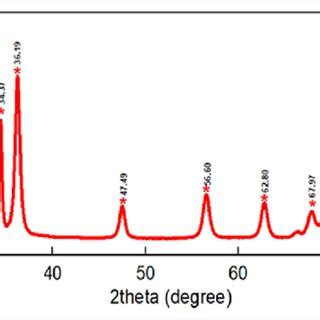 Image result for ZnO Nanoparticles XRD Pattern